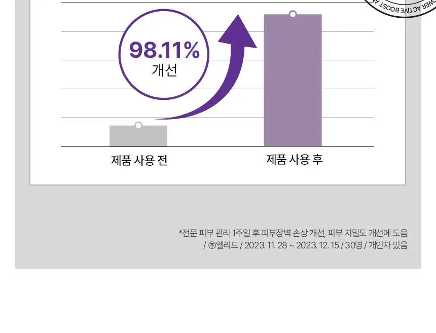 [진정탄력] 차앤박 더마앤서 액티브 부스트 PDRN앰플 30ml 기획 (+15ml 증정) 상세페이지 37